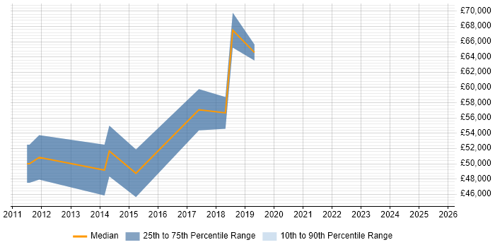 Salary distribution trend for Automation Test Lead job vacancies in Maidenhead