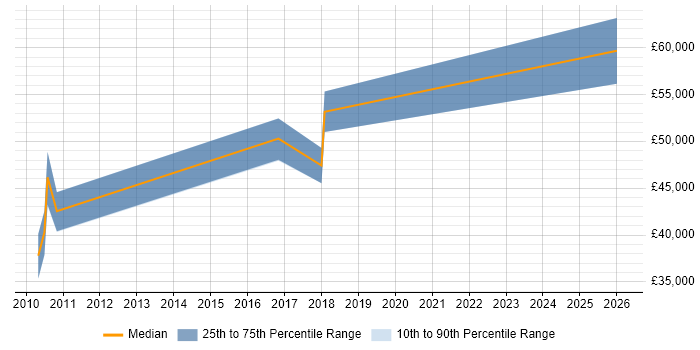 Salary distribution trend for jobs in Maidenhead citing Aviation