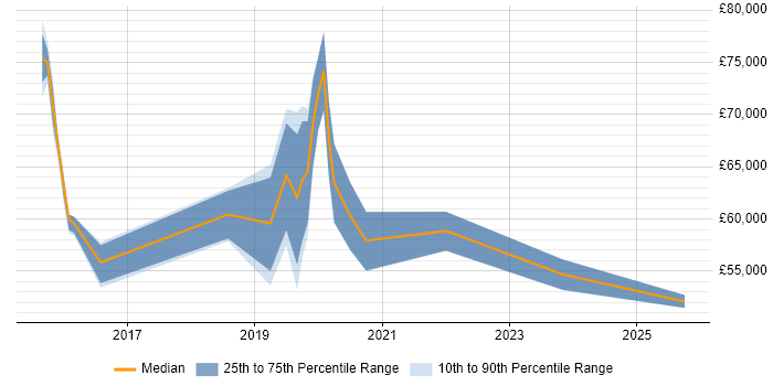 Salary distribution trend for Azure Engineer job vacancies in Maidenhead
