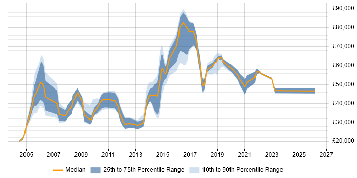 Salary distribution trend for jobs in Maidenhead citing B2B