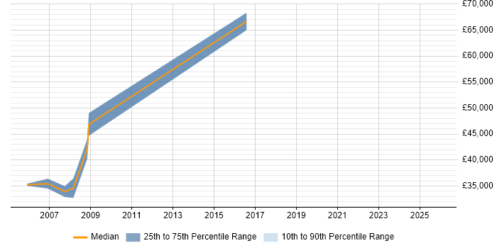 Salary distribution trend for jobs in Maidenhead citing Biotechnology