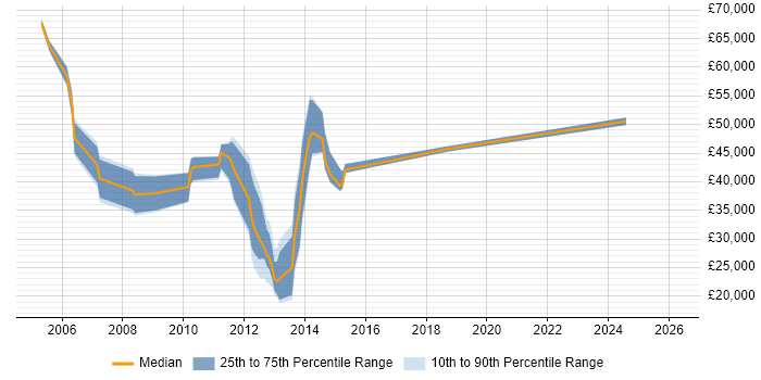Salary distribution trend for jobs in Maidenhead citing Broadband