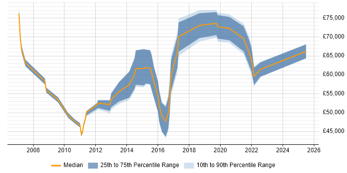 Salary distribution trend for jobs in Maidenhead citing Budget Management Salary distribution trend for jobs in Maidenhead citing Budget Management