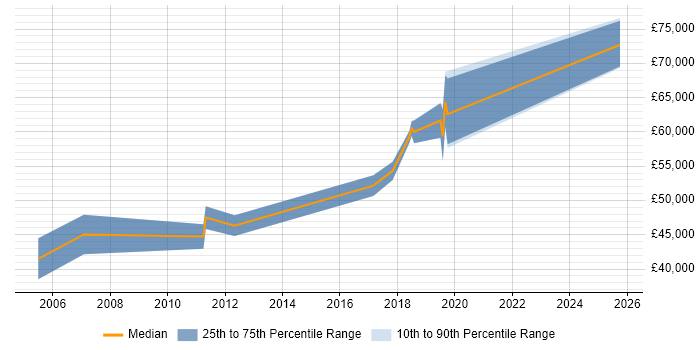 Salary distribution trend for jobs in Maidenhead citing Budgeting and Forecasting