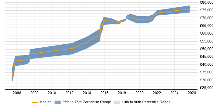 Salary distribution trend for jobs in Maidenhead citing Budgeting