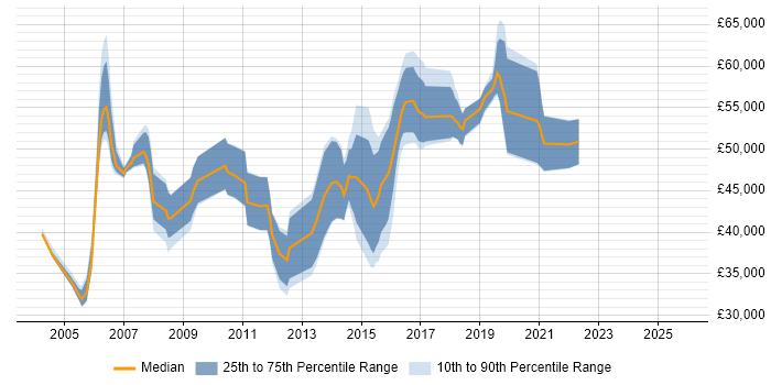 Salary distribution trend for jobs in Maidenhead citing Business Analysis