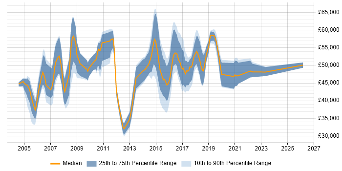 Salary distribution trend for Business Analyst job vacancies in Maidenhead