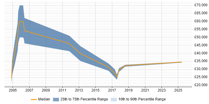 Salary distribution trend for Business Development Executive job vacancies in Maidenhead