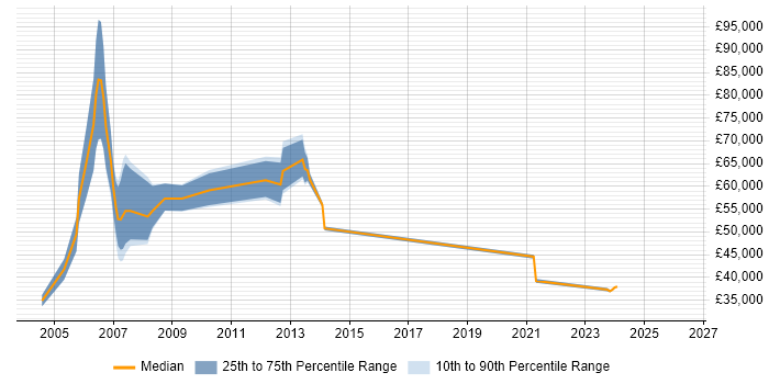 Salary distribution trend for Business Development Manager job vacancies in Maidenhead