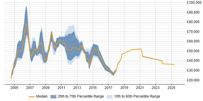 Salary distribution trend for jobs in Maidenhead citing Business Development