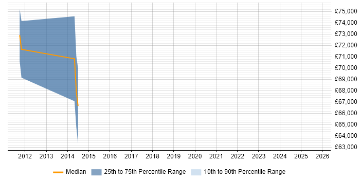 Salary distribution trend for jobs in Maidenhead citing Business Enablement