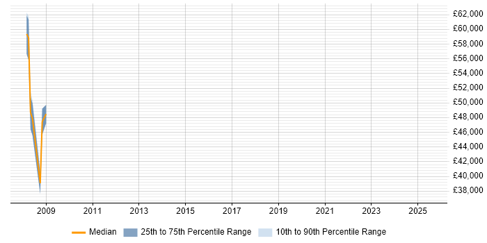 Salary distribution trend for Business Intelligence Lead job vacancies in Maidenhead