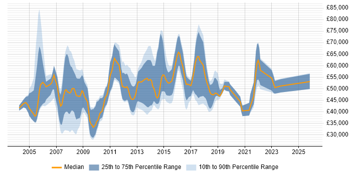 Salary distribution trend for jobs in Maidenhead citing Business Intelligence