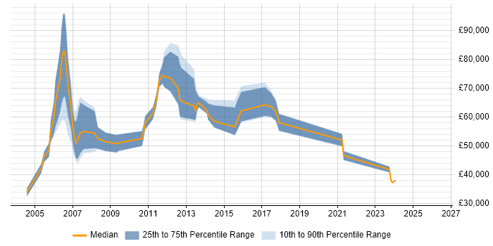 Salary distribution trend for Business Manager job vacancies in Maidenhead