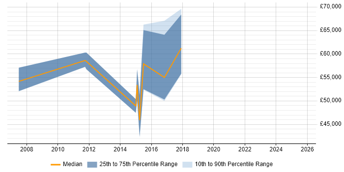 Salary distribution trend for jobs in Maidenhead citing Business Process Analysis