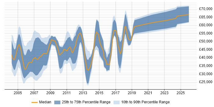Salary distribution trend for jobs in Maidenhead citing C++