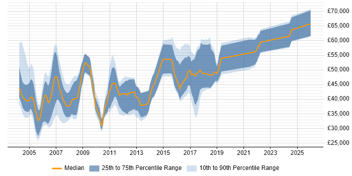 Salary distribution trend for jobs in Maidenhead citing C