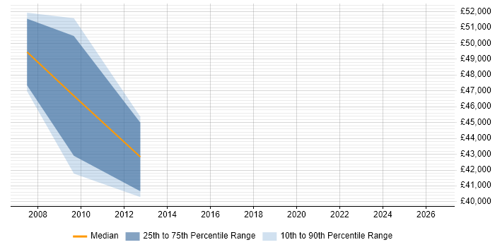 Salary distribution trend for jobs in Maidenhead citing Cognos Business Intelligence