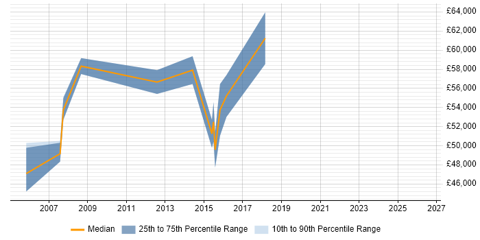 Salary distribution trend for Compliance Manager job vacancies in Maidenhead