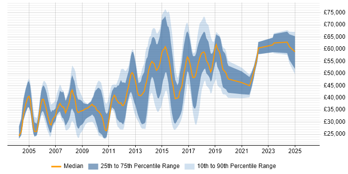 Salary distribution trend for jobs in Maidenhead citing Computer Science
