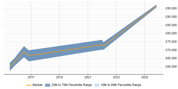 Salary distribution trend for jobs in Maidenhead citing Conceptual Models