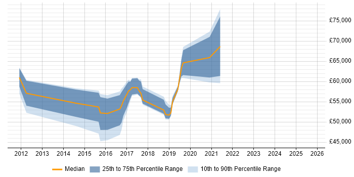 Salary distribution trend for jobs in Maidenhead citing Confluence