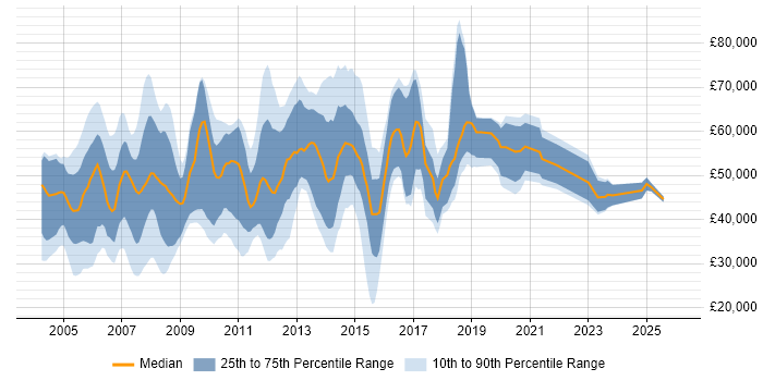 Salary distribution trend for Consultant job vacancies in Maidenhead