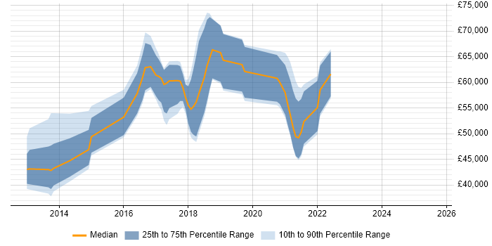 Salary distribution trend for jobs in Maidenhead citing Continuous Delivery