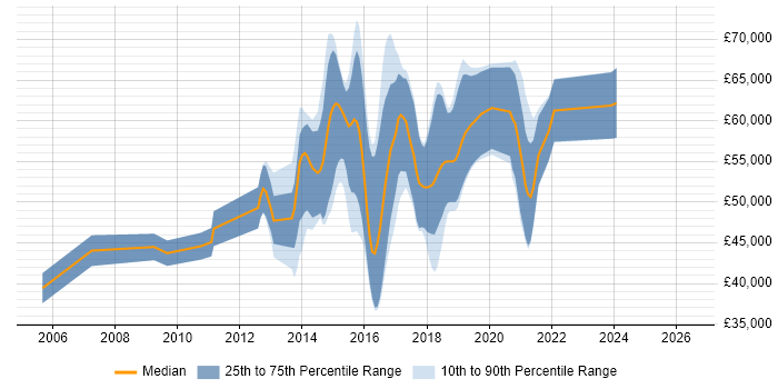 Salary distribution trend for jobs in Maidenhead citing Continuous Integration