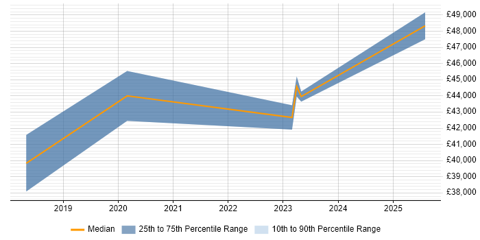Salary distribution trend for jobs in Maidenhead citing Conversion Rate Optimisation