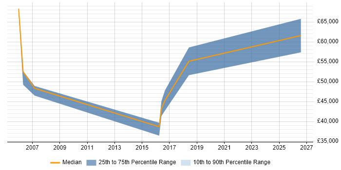 Salary distribution trend for jobs in Maidenhead citing Cost-Benefit Analysis