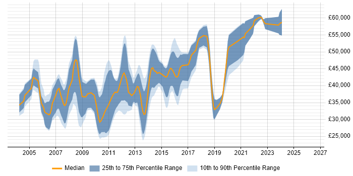 Salary distribution trend for C# .NET Developer job vacancies in Maidenhead