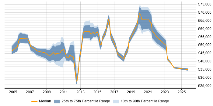 Salary distribution trend for jobs in Maidenhead citing Customer Experience