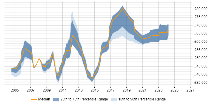 Salary distribution trend for jobs in Maidenhead citing Customer Requirements