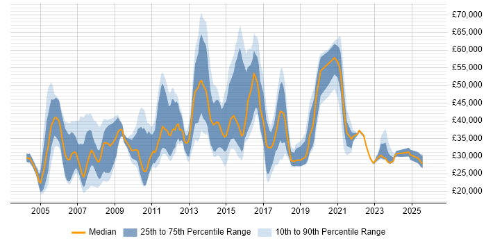 Salary distribution trend for jobs in Maidenhead citing Customer Service