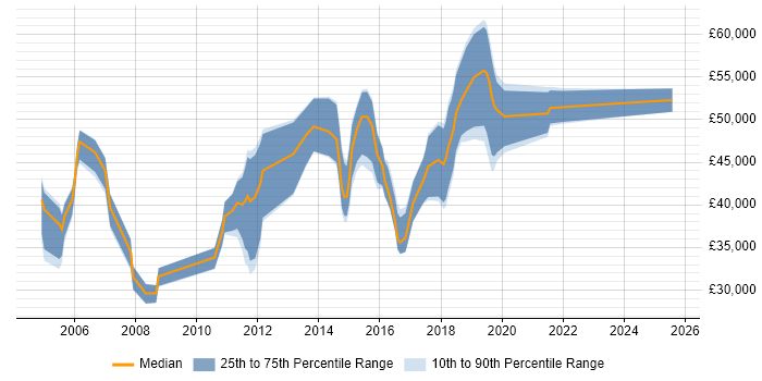 Salary distribution trend for jobs in Maidenhead citing Data Analysis Salary distribution trend for jobs in Maidenhead citing Data Analysis