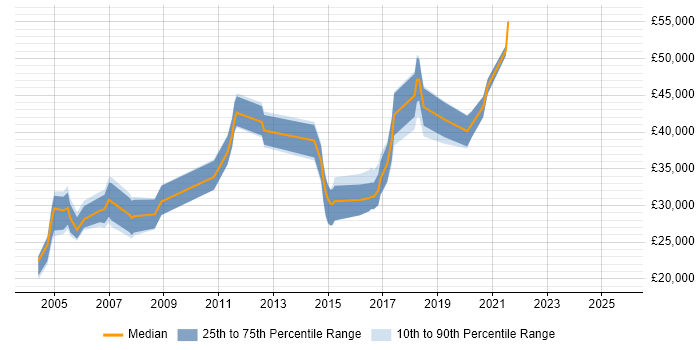 Salary distribution trend for Data Analyst job vacancies in Maidenhead