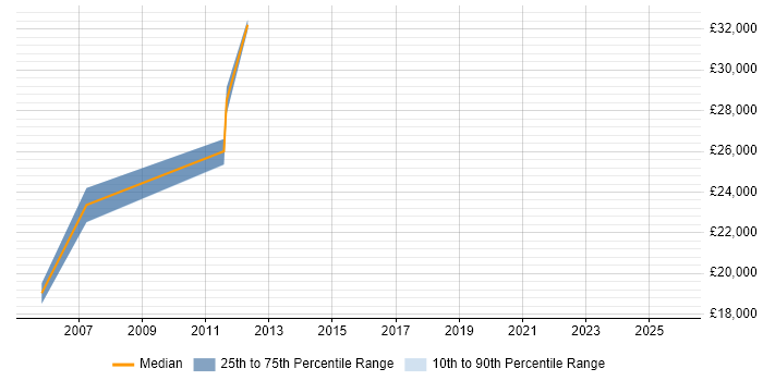 Salary distribution trend for jobs in Maidenhead citing Data Entry
