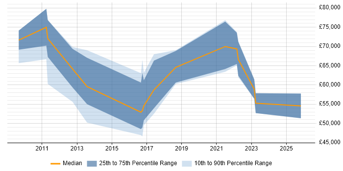 Salary distribution trend for jobs in Maidenhead citing Data Governance