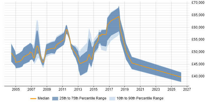 Salary distribution trend for jobs in Maidenhead citing Data Integration