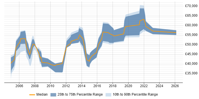 Salary distribution trend for jobs in Maidenhead citing Data Management