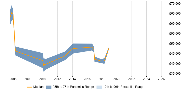 Salary distribution trend for jobs in Maidenhead citing Data Mining