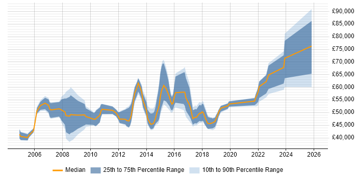 Salary distribution trend for jobs in Maidenhead citing Data Modelling