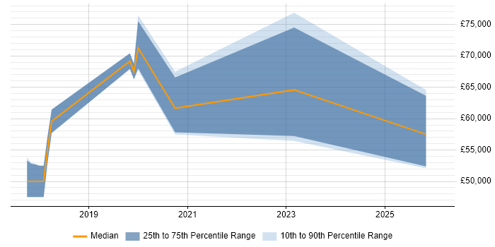 Salary distribution trend for jobs in Maidenhead citing Data Pipeline