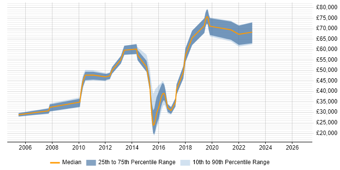 Salary distribution trend for jobs in Maidenhead citing Data Protection