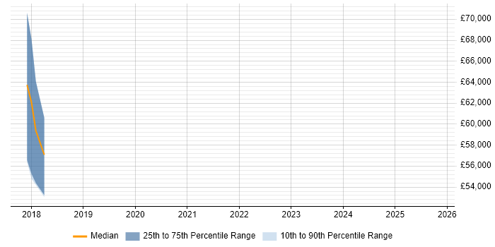 Salary distribution trend for jobs in Maidenhead citing Data Sharing