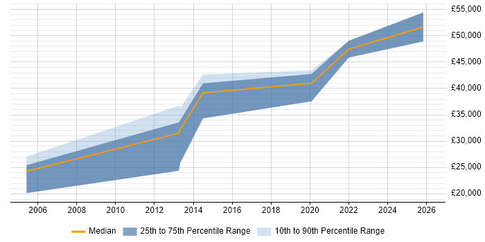 Salary distribution trend for jobs in Maidenhead citing Data Validation