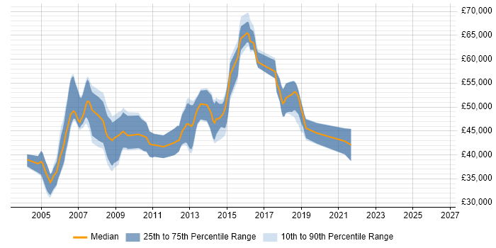 Salary distribution trend for DBA job vacancies in Maidenhead