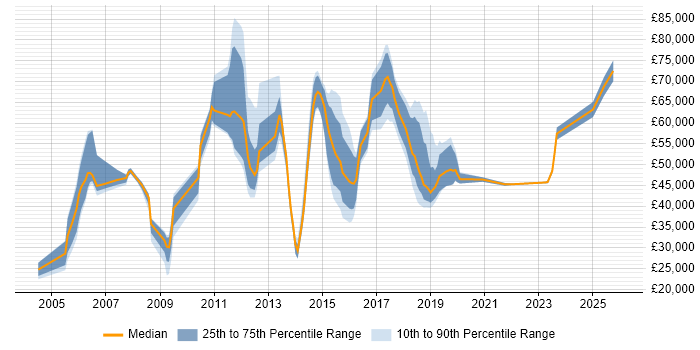 Salary distribution trend for jobs in Maidenhead citing Decision-Making