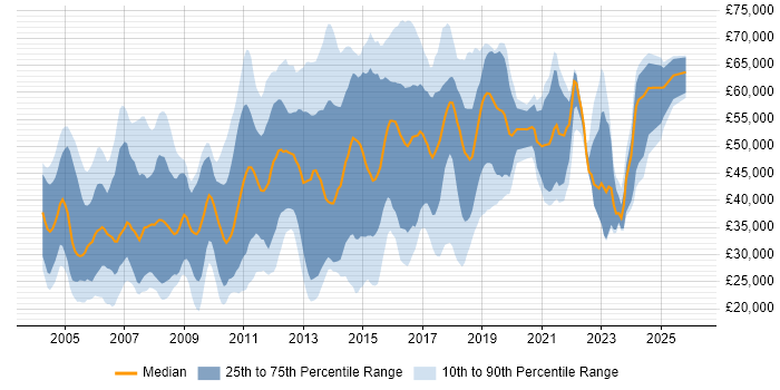 Salary distribution trend for jobs in Maidenhead citing Degree